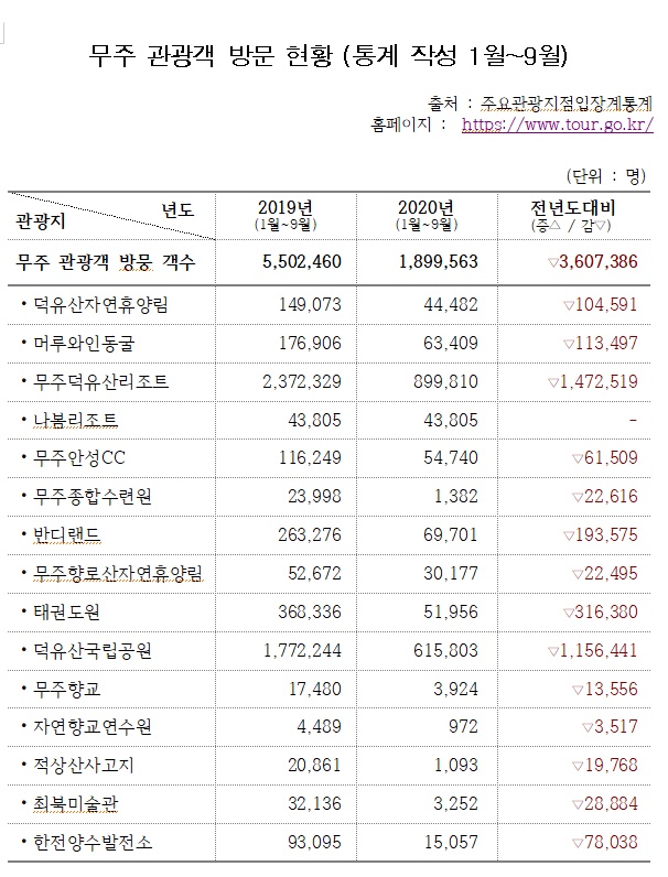 [통 계] 무주관광 방문자 통계 이미지(1)